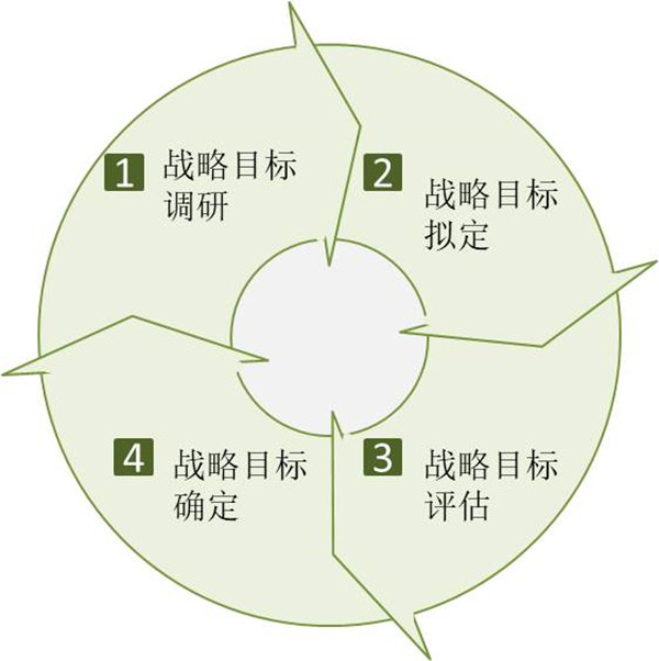 企業(yè)如何制定戰(zhàn)略目標？戰(zhàn)略目標制定四個過程！
