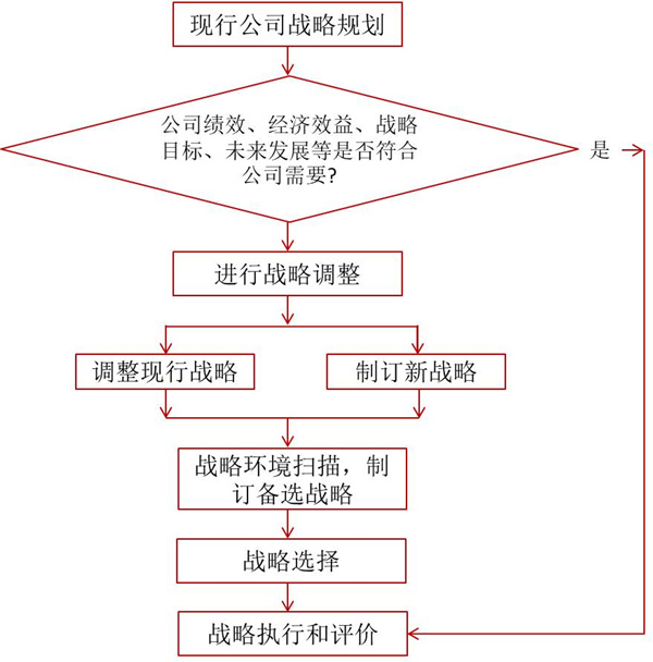 如何評(píng)價(jià)企業(yè)戰(zhàn)略？企業(yè)戰(zhàn)略評(píng)價(jià)標(biāo)準(zhǔn)！