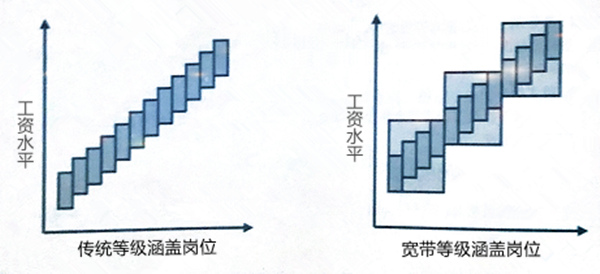 【薪酬管理】什么是寬帶薪酬？寬帶薪酬的作用