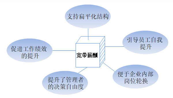 【薪酬管理】什么是寬帶薪酬？寬帶薪酬的作用