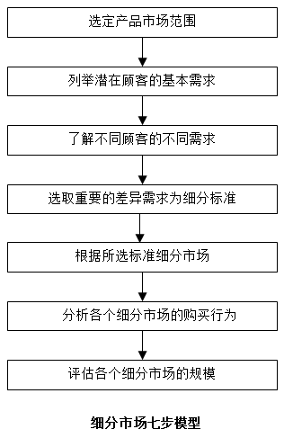 【營銷管理】如何細分市場？市場細分標準！