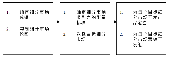 【營銷管理】如何細分市場？市場細分標準！