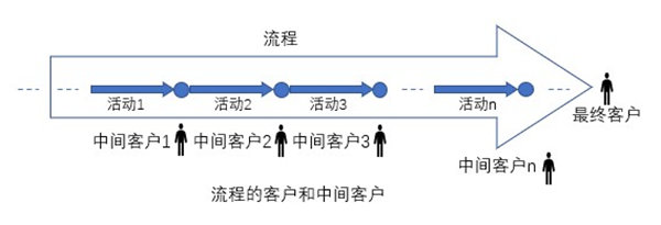 什么是業(yè)務流程重組？業(yè)務流程重組的意義方法
