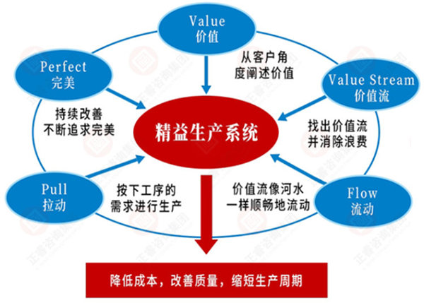 如何系統(tǒng)導入精益生產？