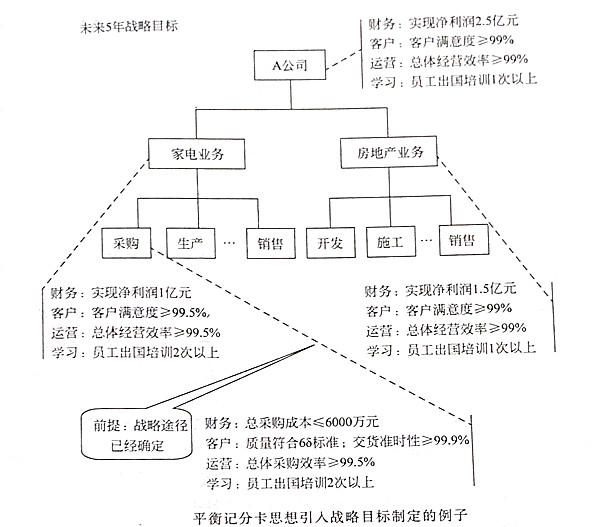 如何將平衡記分卡思想引入戰(zhàn)略目標(biāo)？