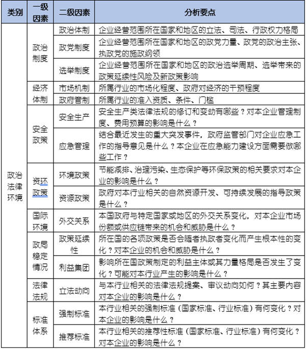 如何運(yùn)用PEST模型分析企業(yè)經(jīng)營(yíng)的宏觀環(huán)境？