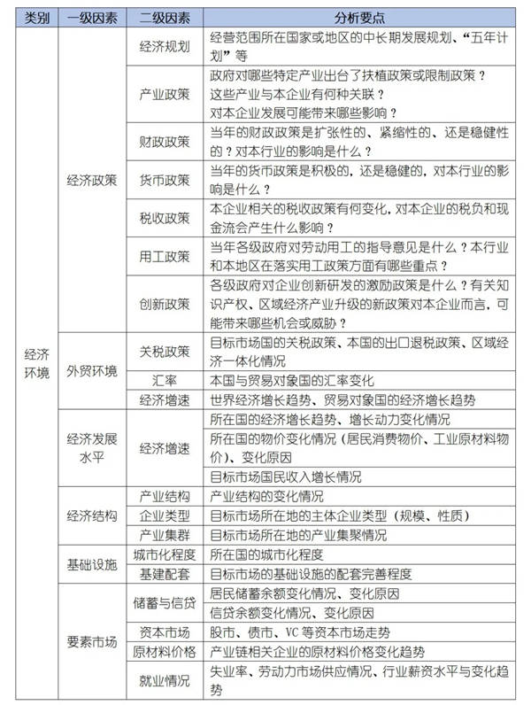 如何運(yùn)用PEST模型分析企業(yè)經(jīng)營(yíng)的宏觀環(huán)境？