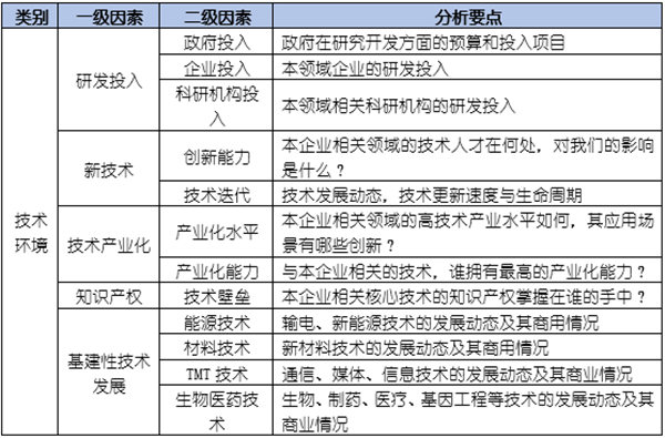 如何運(yùn)用PEST模型分析企業(yè)經(jīng)營(yíng)的宏觀環(huán)境？