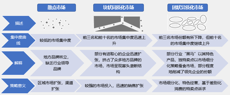 如何根據(jù)行業(yè)集中度分析競爭環(huán)境的變化？