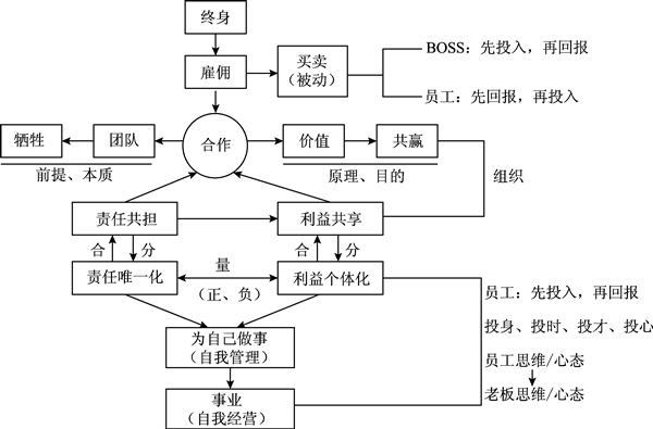企業(yè)管理應(yīng)明確責(zé)任唯一化、利益?zhèn)€體化