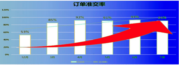 訂單準交率：53% → 91%，提升了38%