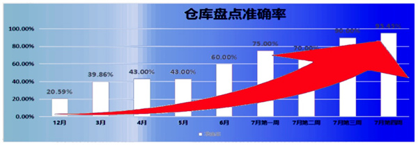 倉庫盤點準確率：21% → 95.45%，提升了74.45%