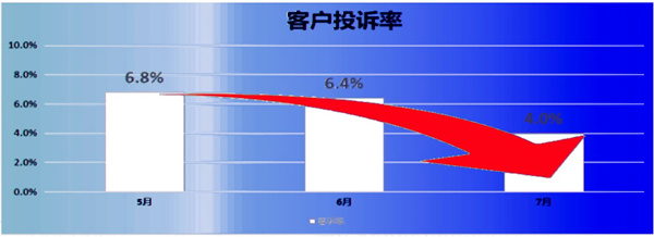 客訴率：6.8% → 2.8%，降低了59%