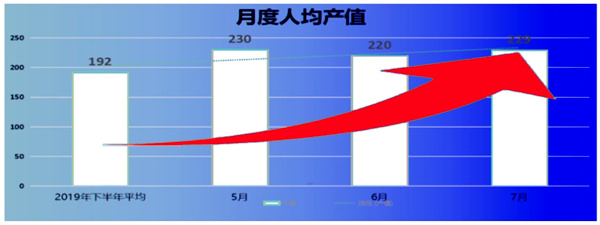 人均產(chǎn)值：192 → 229，提升了19%