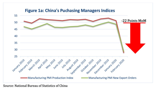 中國PMI指數(shù)下降了約22%，