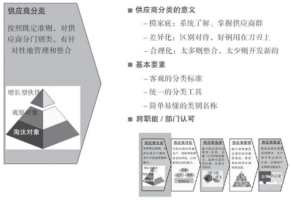 如何對供應(yīng)商進(jìn)行分類？
