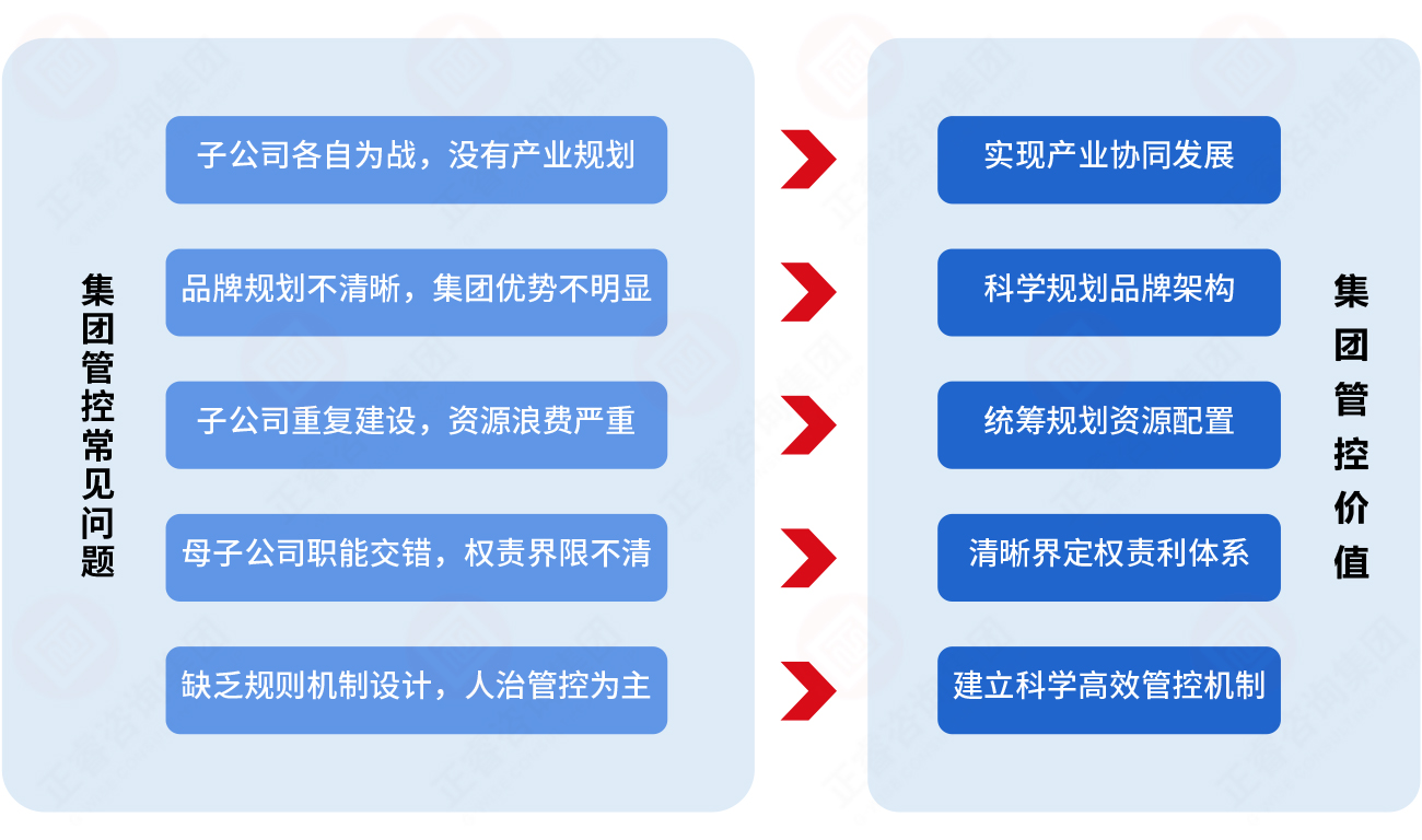 為什么必須重視集團(tuán)管控？