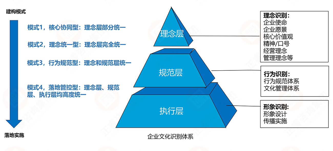 理念、行為、形象識別