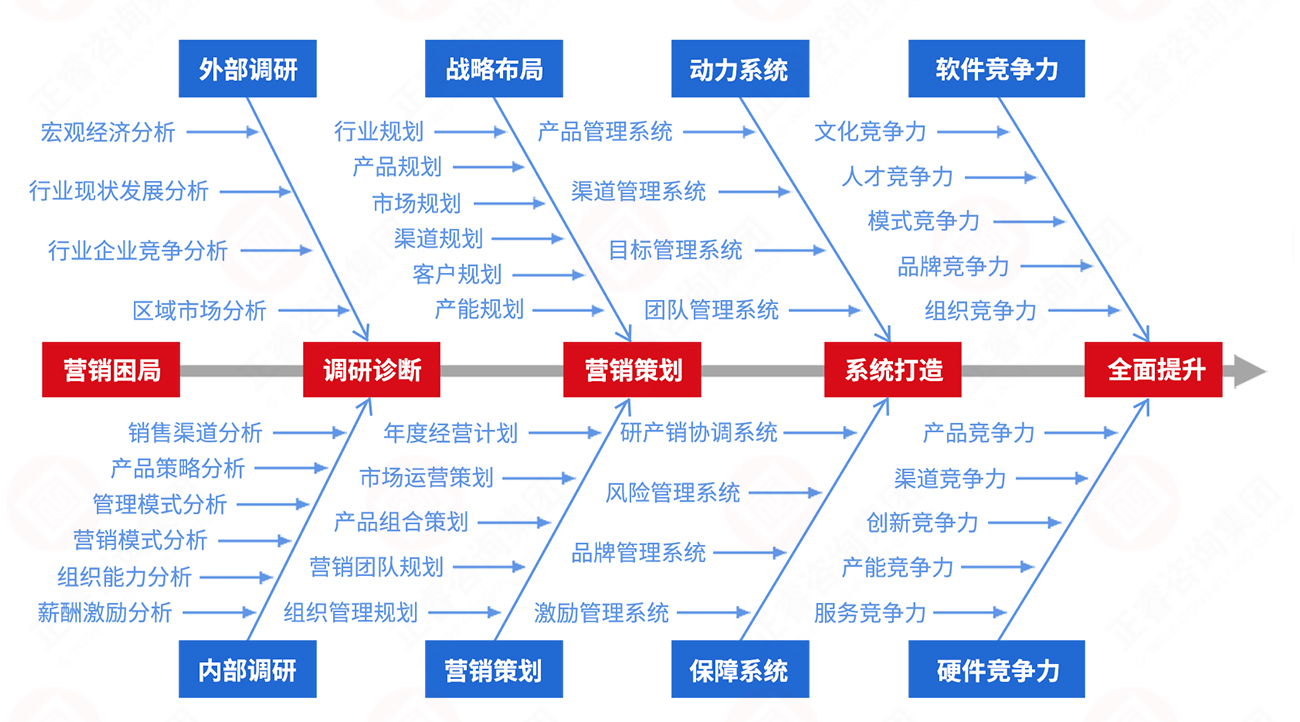 營(yíng)銷(xiāo)系統(tǒng)升級(jí)咨詢(xún)實(shí)施步驟