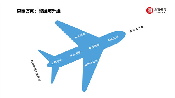 正睿咨詢集團(tuán)新質(zhì)生產(chǎn)力系列課程之《新形勢(shì)、新規(guī)劃、新未來(lái)》