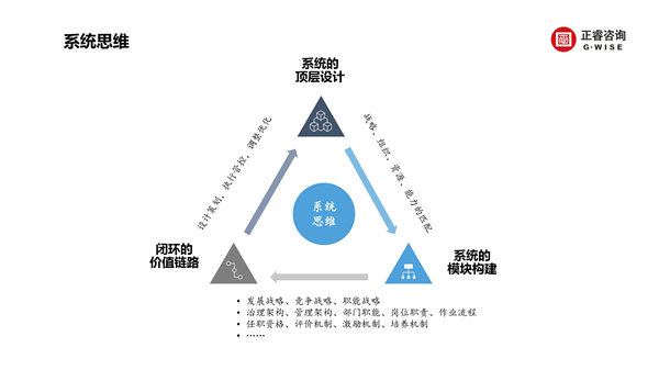 正睿咨詢集團(tuán)新質(zhì)生產(chǎn)力系列課程之《新形勢(shì)、新規(guī)劃、新未來(lái)》
