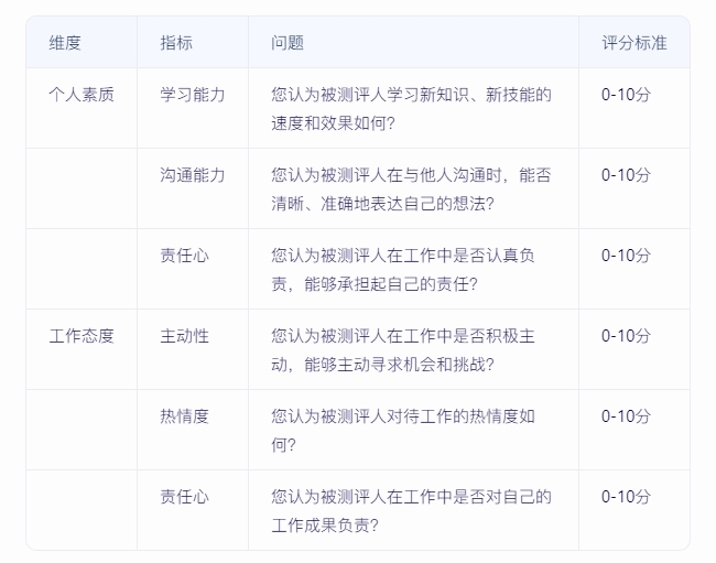 如何實(shí)施360度績(jī)效評(píng)估，確保反饋全面且客觀？