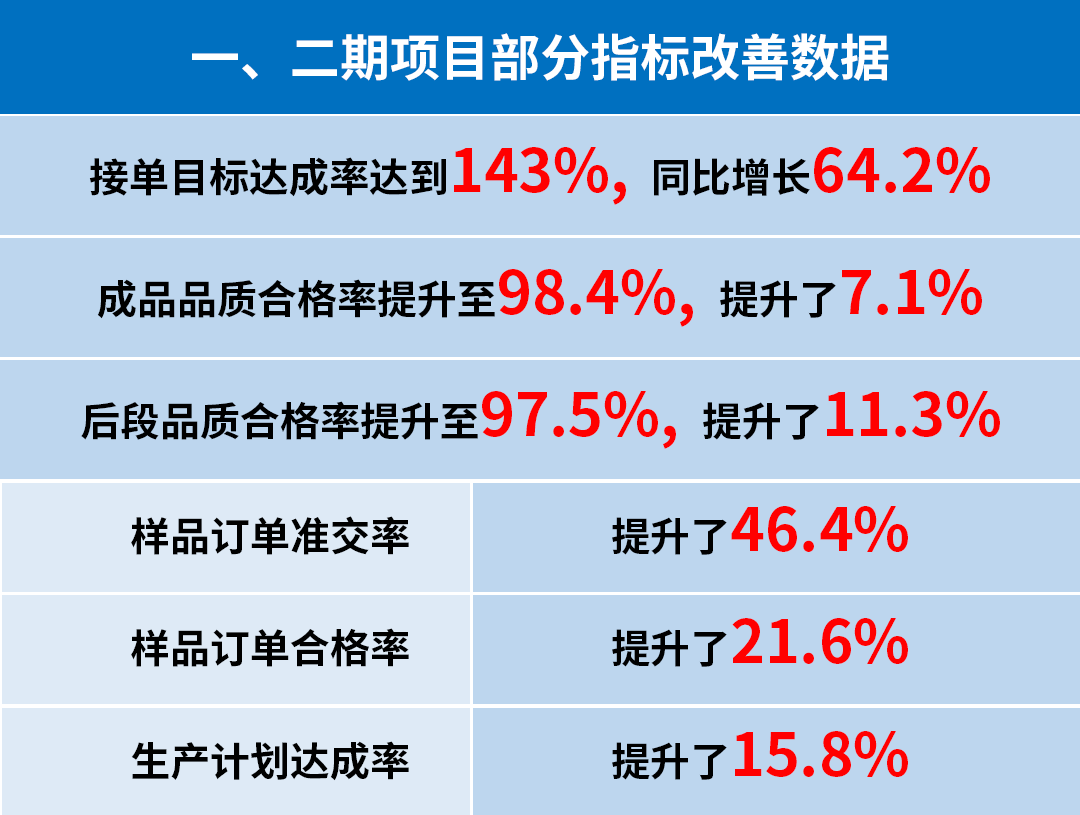東莞市升禾飾品有限公司管理升級(jí)一、二期部分指標(biāo)改善數(shù)據(jù)