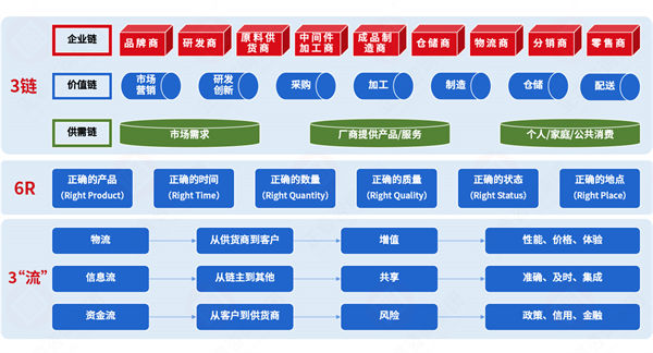 集成供應(yīng)鏈各環(huán)節(jié)割裂，協(xié)同效率如何突破斷層困局？
