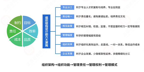 組織流程冗長繁雜，如何通過規(guī)劃管理實現(xiàn)降本增效？